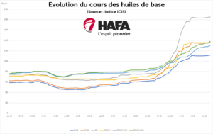Indice ICIS 2021 HAFA inflation des cours des huiles de base